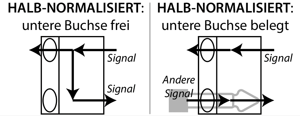 Grafik Normalisierung