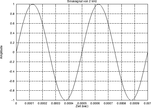 \begin{figure}
\epsfxsize =12cm
\epsfbox {sinus.ps}\end{figure}